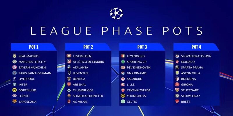 Các đội bóng tham gia UEFA Champions League