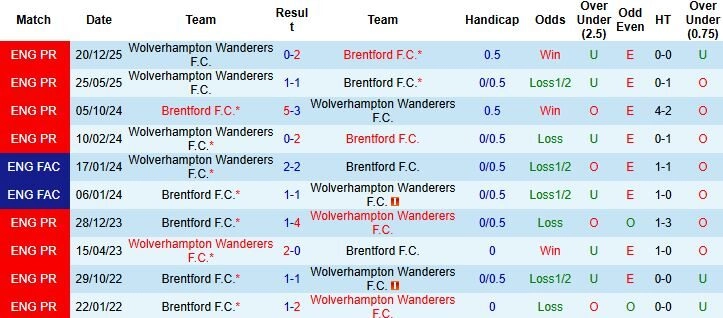 Lịch sử đối đầu và Thông tin lực lượng