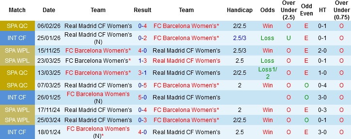 Nhận định phong độ Nữ Real Madrid: Sự tiến bộ đáng ghi nhận