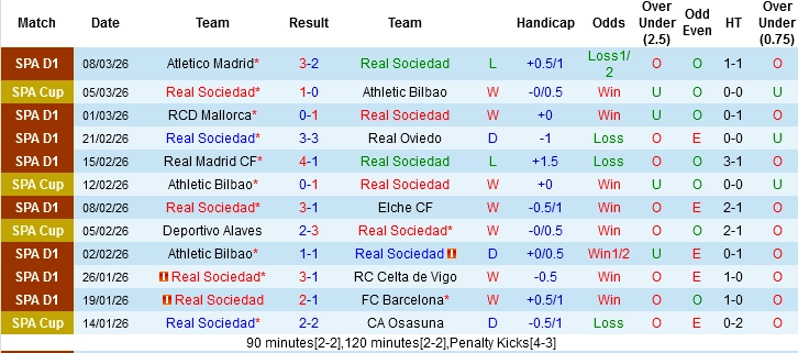 Nhận định phong độ Real Sociedad: Sự trở lại của bản sắc