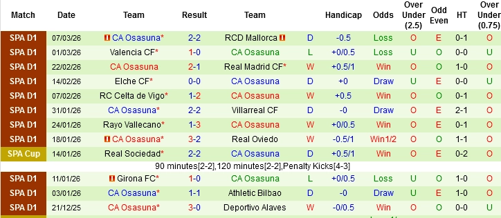 Nhận định phong độ Osasuna: Nỗi lo xa xứ