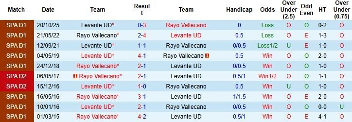 Lịch sử đối đầu: Vallecano chiếm ưu thế tuyệt đối