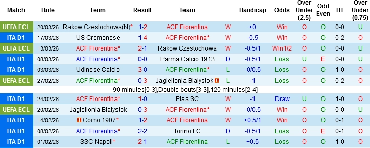 Nhận định phong độ Fiorentina: "The Viola" và bản sắc sân nhà