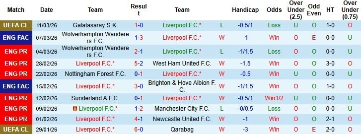 Nhận định phong độ Liverpool: Sức mạnh hủy diệt tại "Pháo đài" Anfield
