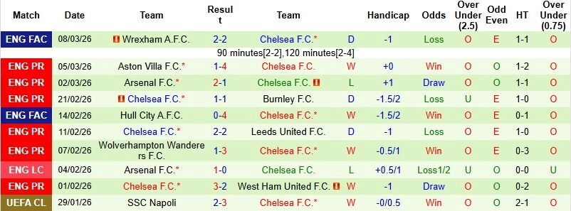 Nhận định phong độ Chelsea: Bản lĩnh của "The Blues"