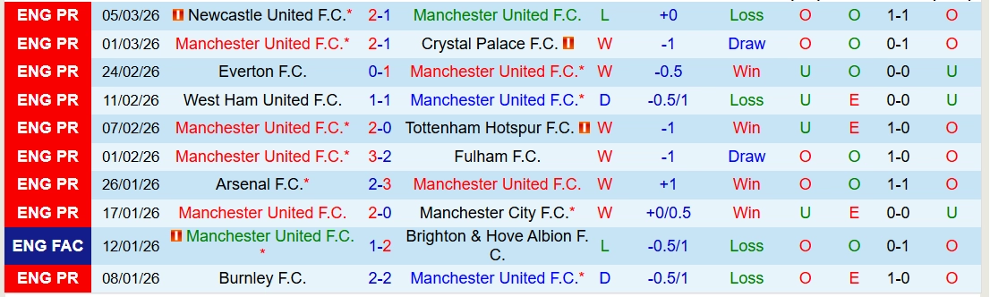 Nhận định phong độ Manchester United: "Quỷ đỏ" bay cao trên sân nhà