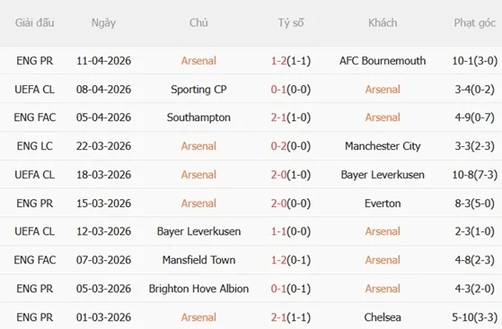 Phong độ gần đây của Arsenal