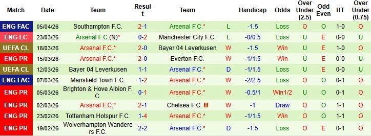 Arsenal: Pháo thủ và tham vọng chinh phục đỉnh cao