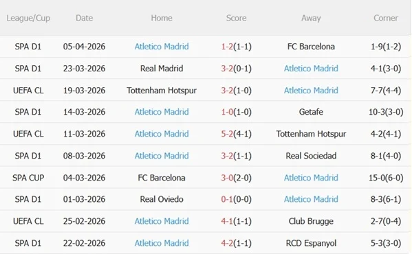 Nhận định phong độ Atletico Madrid