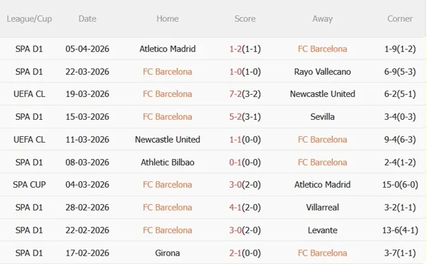 Nhận định phong độ Barcelona