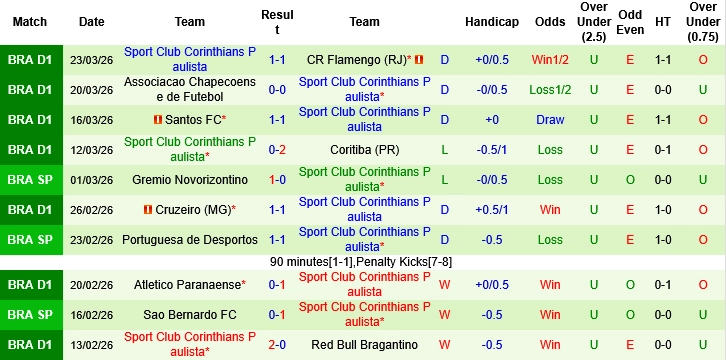 Nhận định phong độ Corinthians: Thử thách cho "Timao"