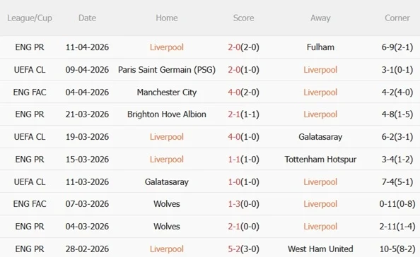 Phong độ gần đây của Liverpool