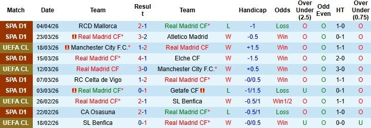Nhận định phong độ Real Madrid
