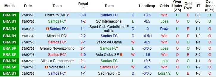Nhận định phong độ Santos: Pháo đài bất khả xâm phạm