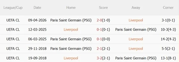 Lịch sử đối đầu của Liverpool và PSG